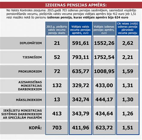 laa pensijas iegūšana.